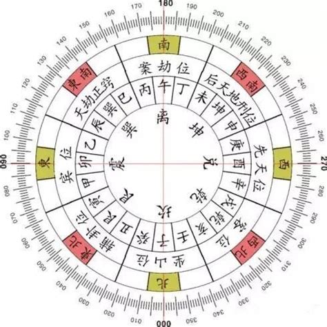 24山向|二十四山法(二十四山):原理,操作方法,天運,地運,人運,。